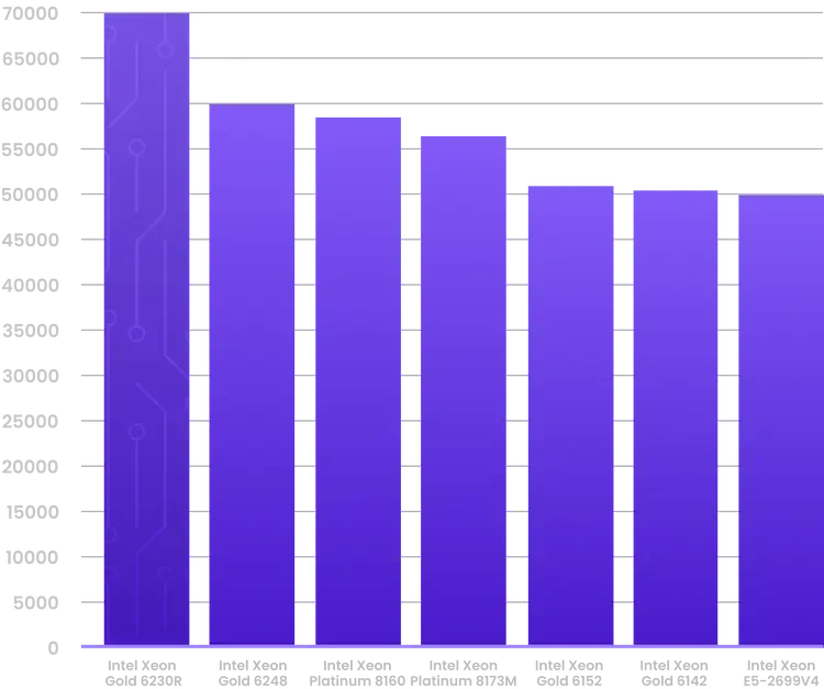 Enterprise CPU Karşılaştırması