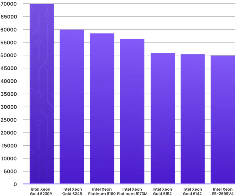 Enterprise CPU Karşılaştırması