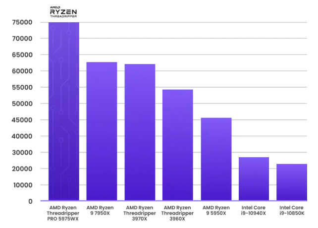 Premium CPU Karşılaştırması