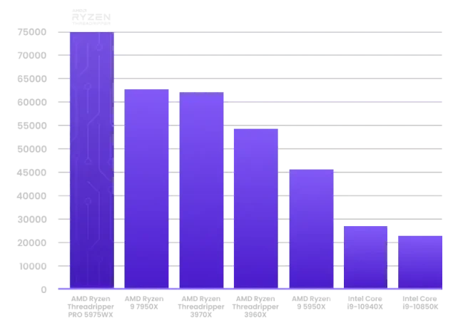 Premium CPU Karşılaştırması